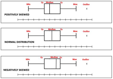 how to describe a distribution of a box plot|describing shape of box plots.